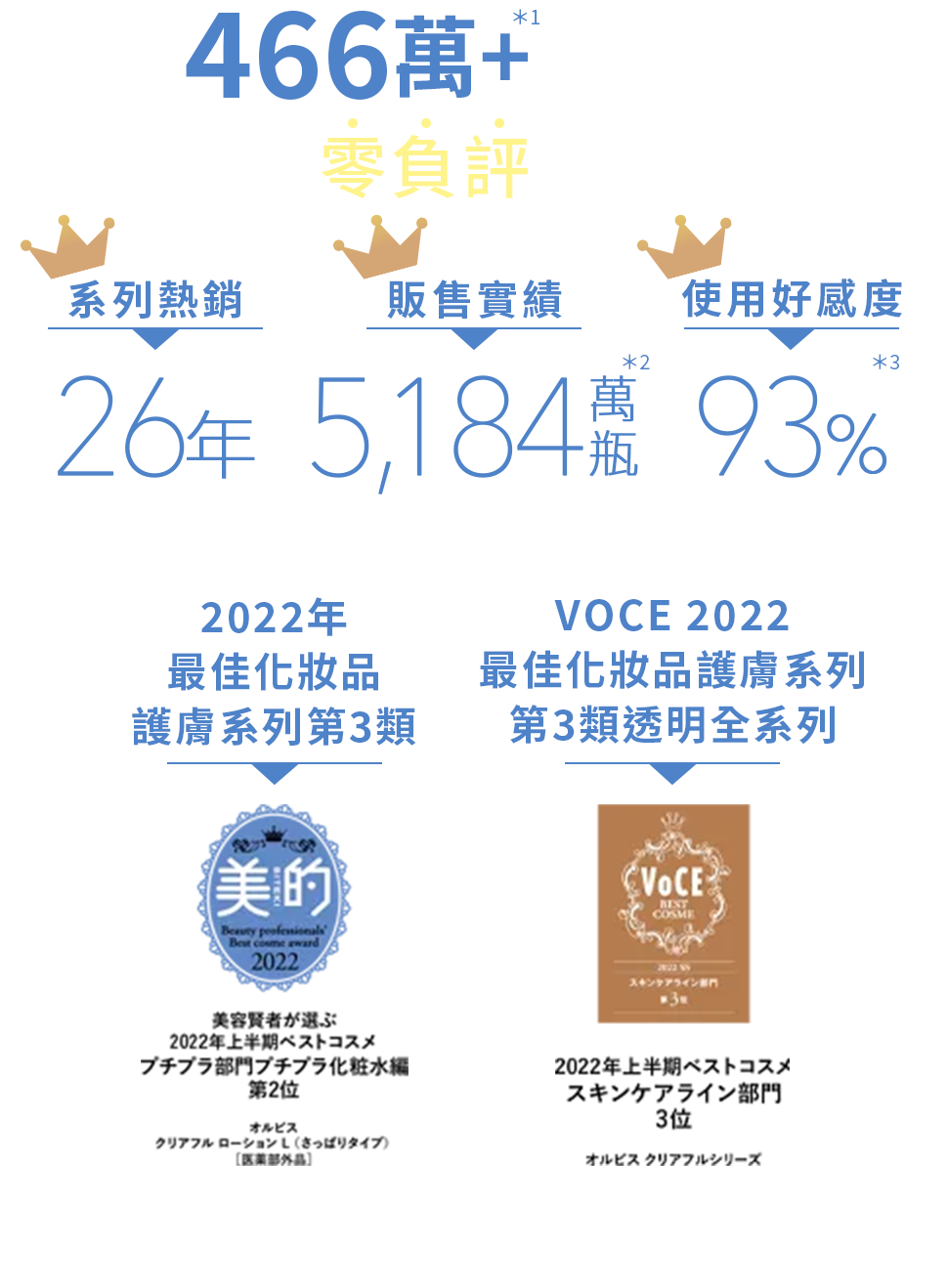 與 466萬+ 人共同見證真正零負評的化妝水 熱銷26年 販售實績5184萬瓶 好感度93% 2022 年最佳化妝品護膚系列第3類 VOCE 2022 最佳化妝品護膚系列第3類透明全系列