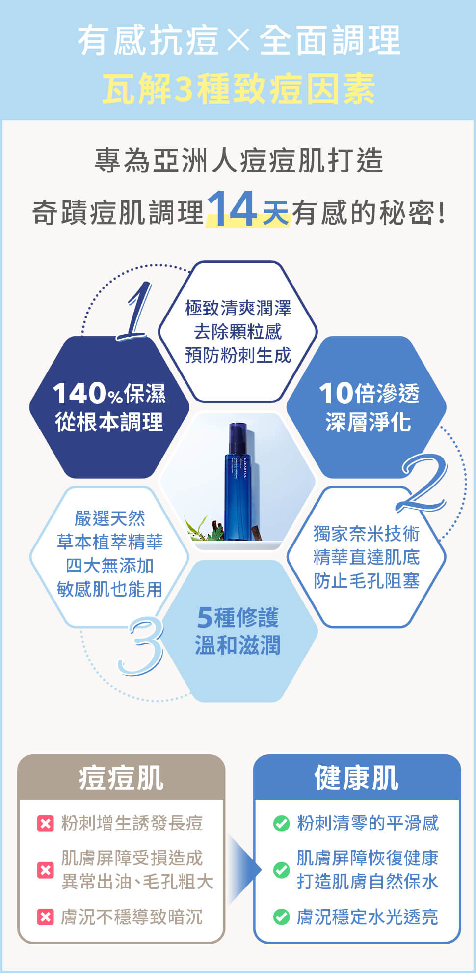 有感抗痘 X 全面調理 瓦解3種致痘因素 140%保濕從根本調理 10倍滲透深層淨化 5種修護強化屏障 痘痘肌 粉刺增生誘發長痘 肌膚屏障受損造成異常出油、毛孔粗大膚況不穩導致暗沉