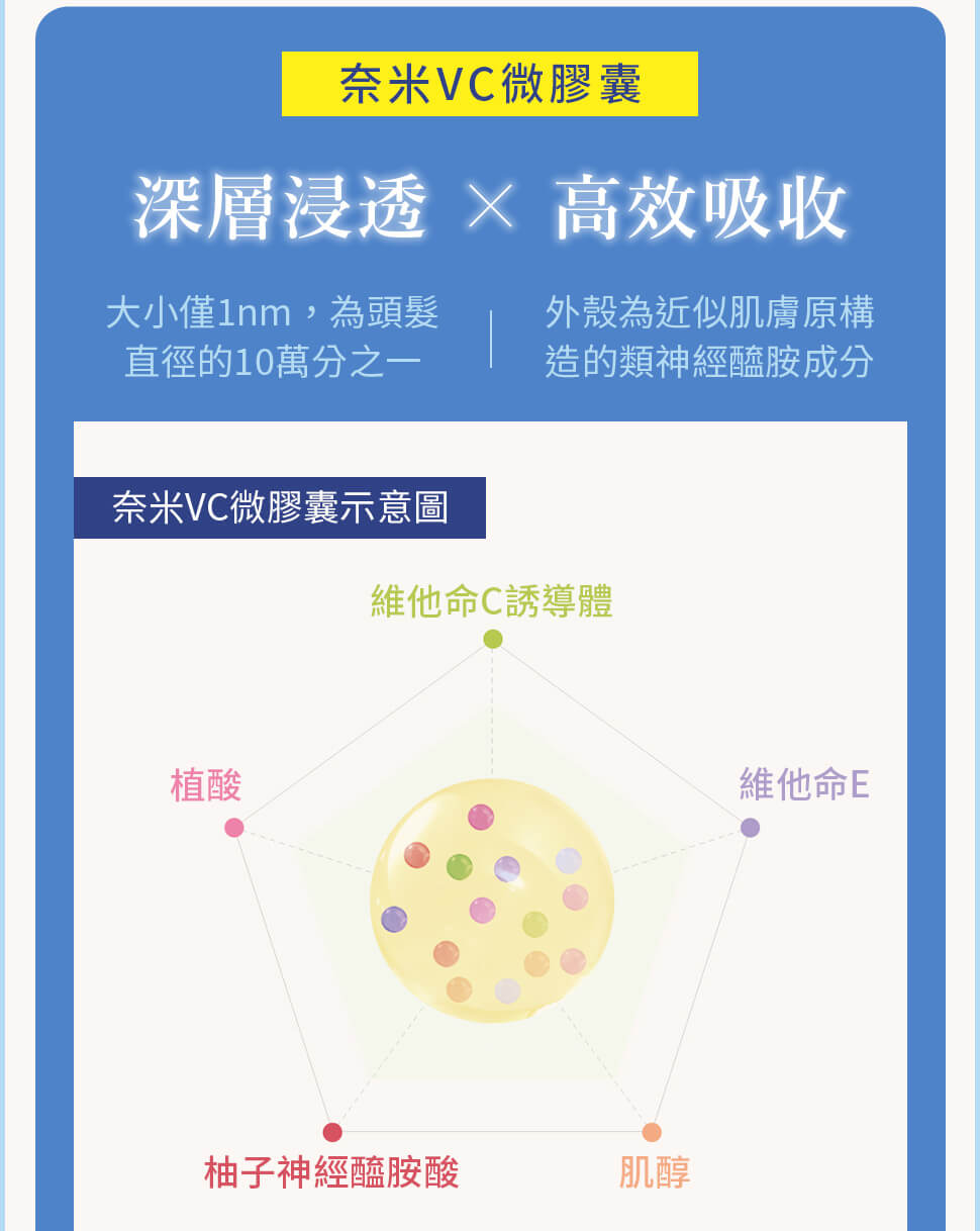 奈米VC微膠囊 深層浸透 x 高效吸收 大小僅1nm 近似肌膚原構造的類神經醯胺成分
